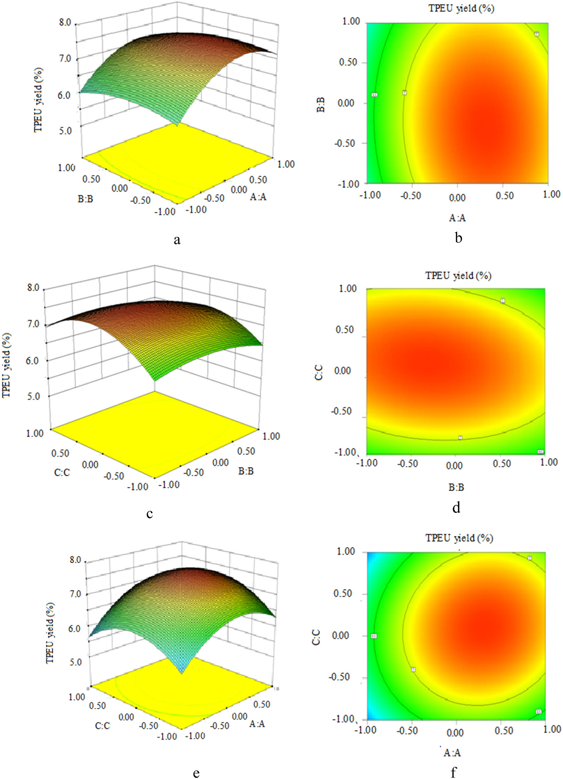 Figure 5
Response surface and contour map of the effects of factor interaction on the yield of TPEU. (a) Response surface map of A to B, (b) countour map of A to B, (c) response surface map of C to B, (d) countour map of C to B, (e) response surface map of C to A, (f) countour map of C to A.