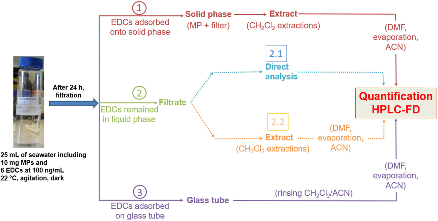 Figure 1
Experimental design for the study of the sorption of six EDCs onto MPs. Three steps were performed: step 1 corresponds to the determination of EDCs adsorbed onto solid phase, step 2 corresponds to the determination of EDCs remained in liquid phase and step 3 corresponds to the determination of EDCs adsorbed on glass tube (EDC: endocrine disrupting compound; MP: microplastic; CH2Cl2: dichloromethane; DMF: dimethylformamide; ACN: acetonitrile; HPLC-FD: high performance liquid chromatography-fluorescence detector).