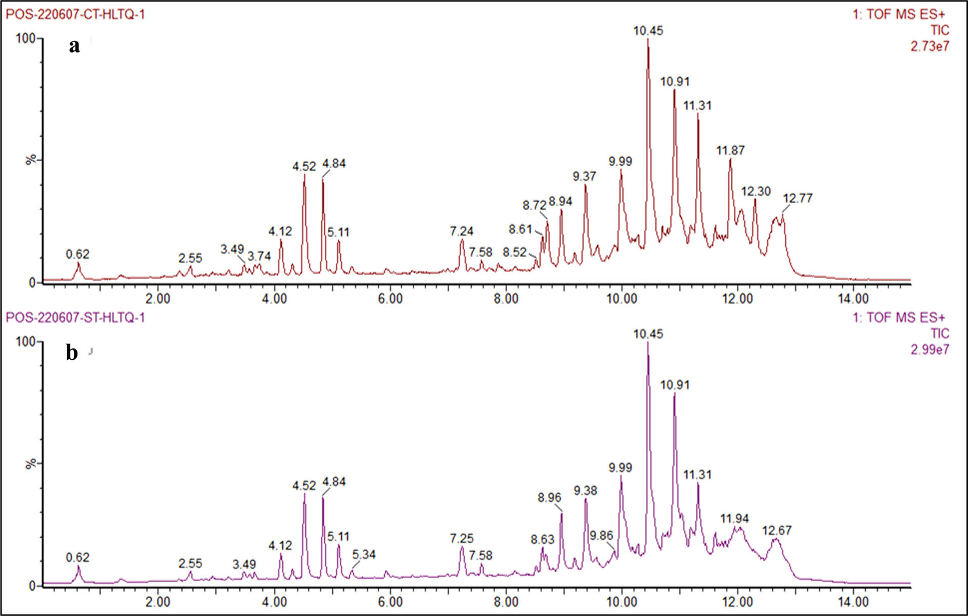 Figure 2
Heat reflux extraction TICs using different extraction solvents: 90% ethanol (a) and pure water (b).