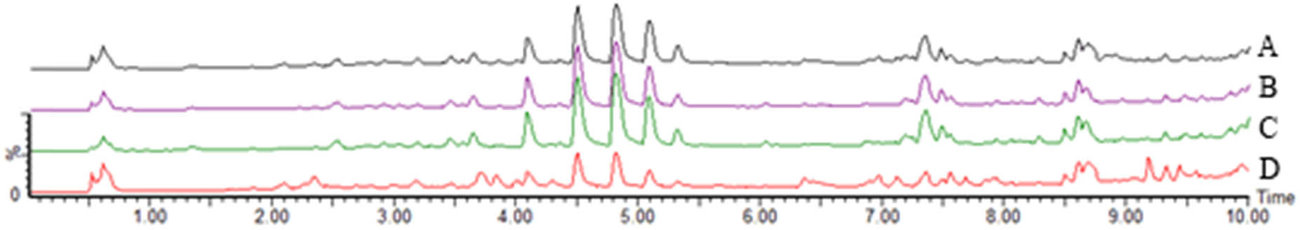Figure 5
TIC of M. nigra leaves extracted using different methods in positive ion mode. Notes: A: FAU; B: WD; C: WU; and D: WHR.