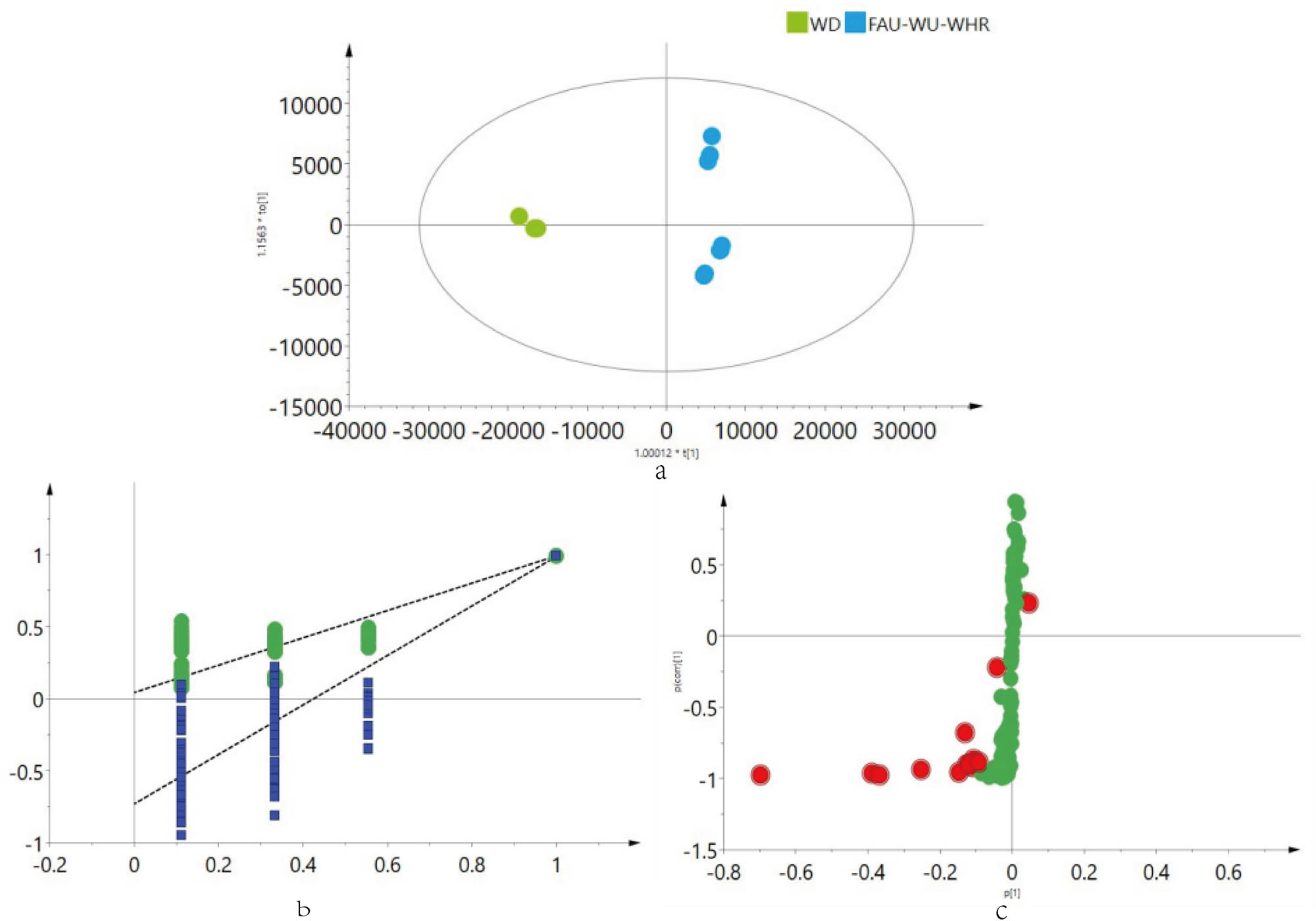 Figure 9
OPLS-DA diagram (a), substitution test diagram (b) of M. nigra leaves using different extraction methods, and S-plot results (c).
