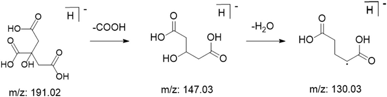 Figure 11
Possible cleavage pathways of citric acid.