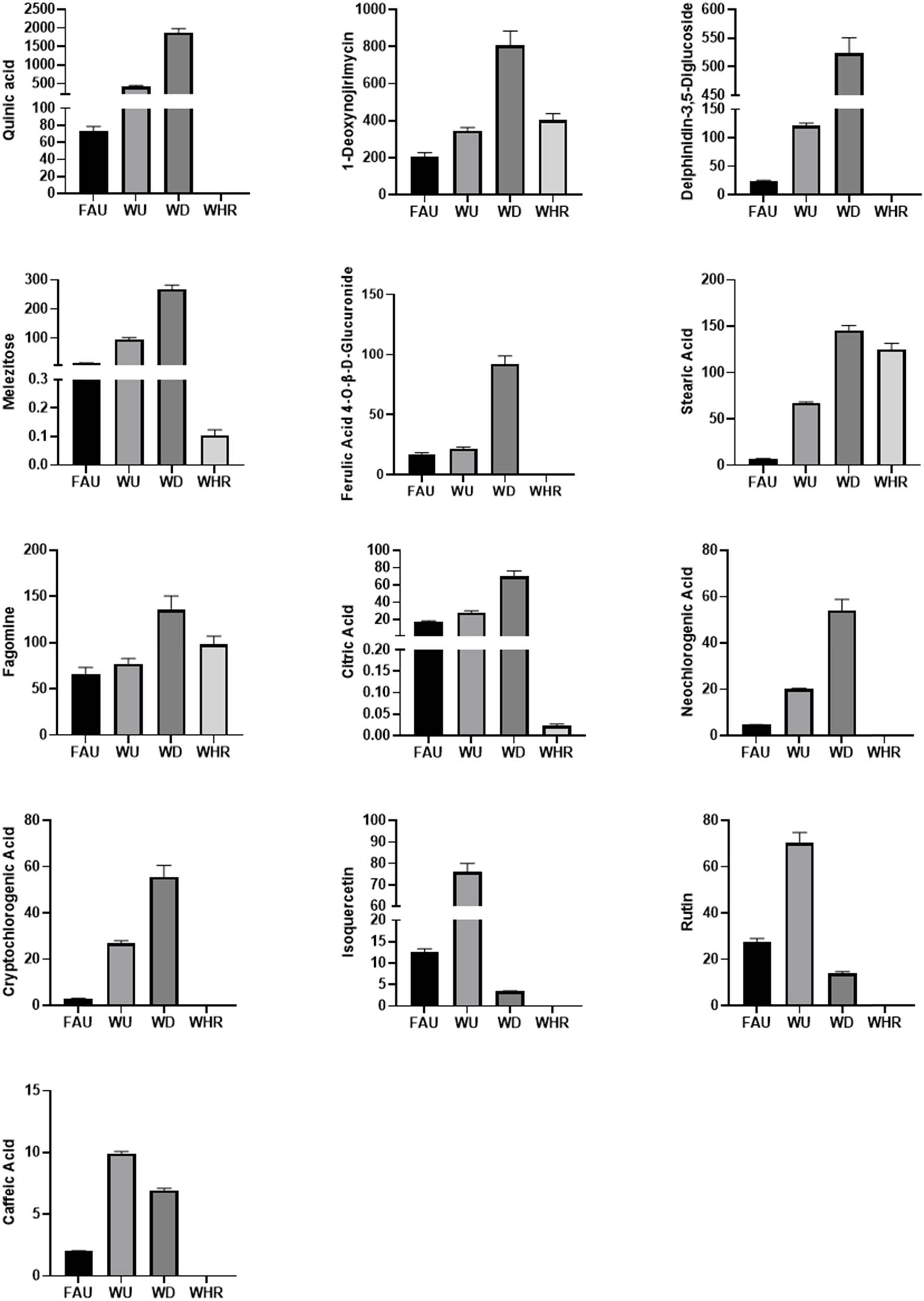 Figure 14
Content of differential chemical constituents in M. nigra leaves extracted using different methods.