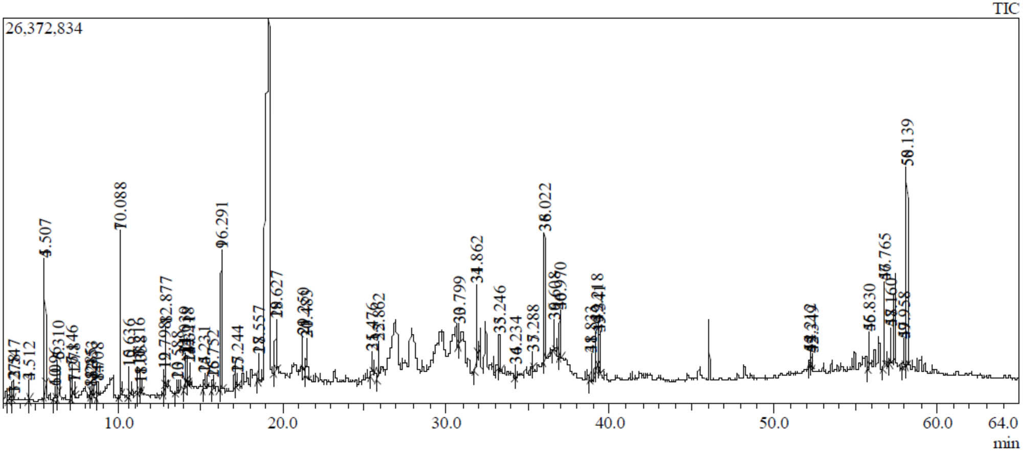 Figure 3
GC-MS chromatogram of the methanolic extract of E. triaculeata.