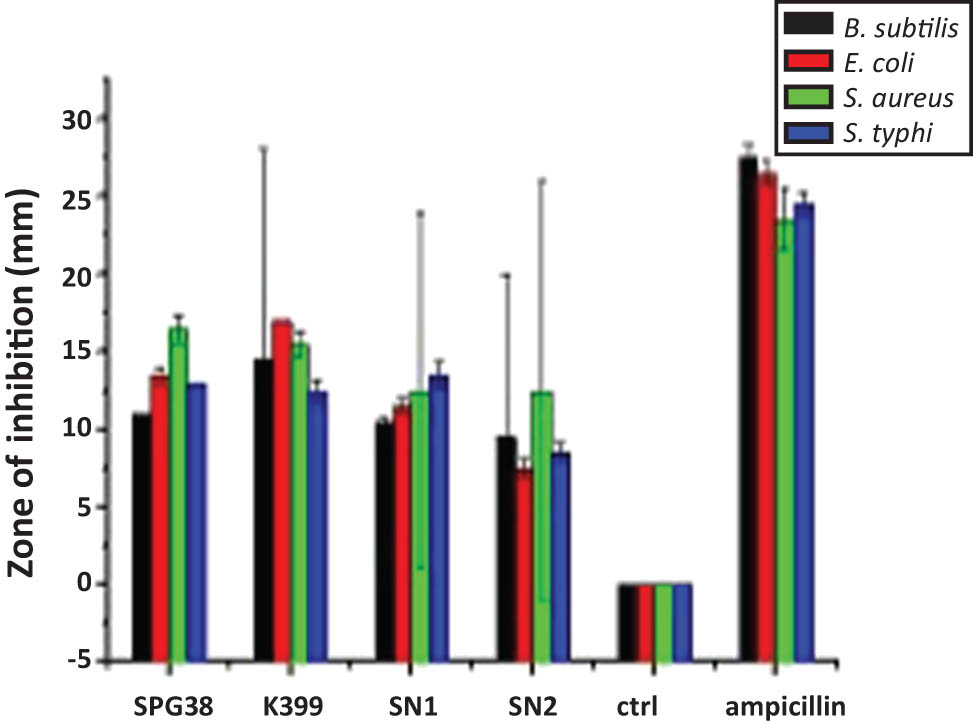 Figure 2
Antibacterial activity of N. tabacum SPG38, K399, SN1, and SN2 varieties against various bacterial strains.