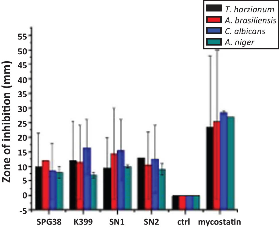 Figure 3
Antifungal activity of N. tabacum SPG38, K399, SN1, and SN2 varieties against various fungal strains.