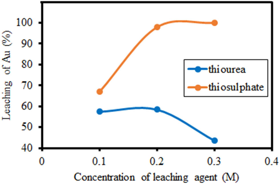 Figure 3
Effect of thiosulphate and thiourea concentration on Au extraction from 2.5 g sample in 25 mL of leachate solution.