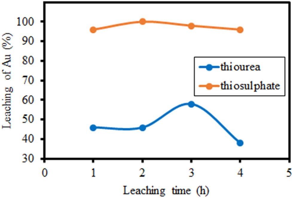 Figure 4
Effect of leaching time on Au extraction from 2.5 g sample in 25 mL of leachate solution (thiosulphate 0.3 M and thiourea 0.2 M).