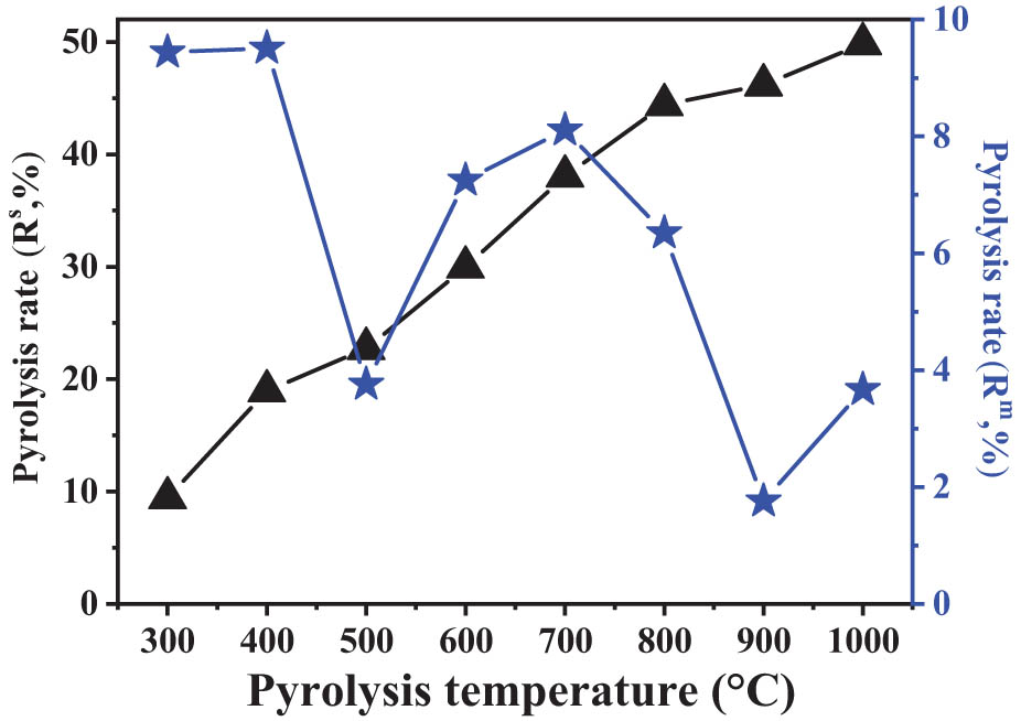 Figure 2
Pyrolysis rates of SD coal during single-step and multi-step pyrolysis process.