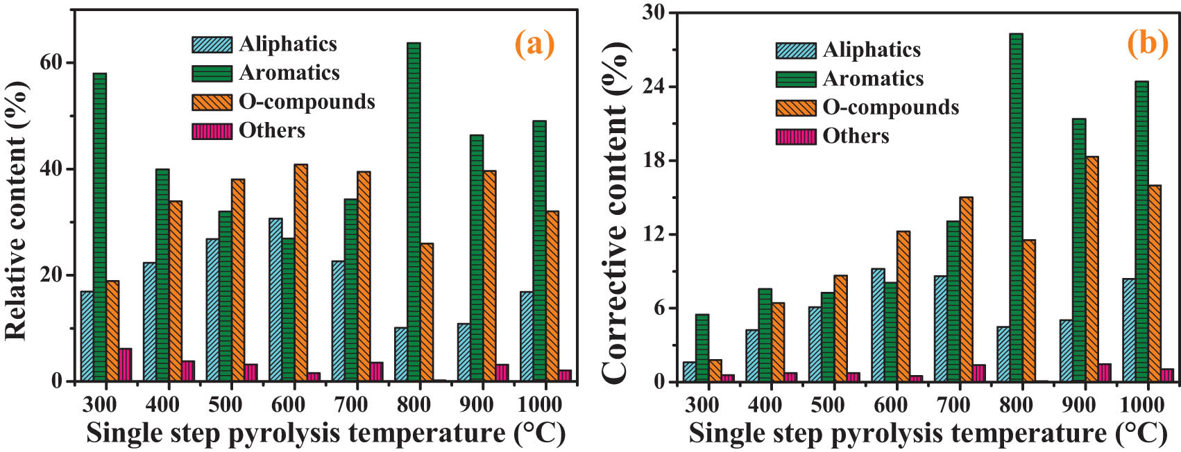 Figure 4
Group compositions of organic volatiles during single-step pyrolysis process (a) relative content, (b) corrective content.