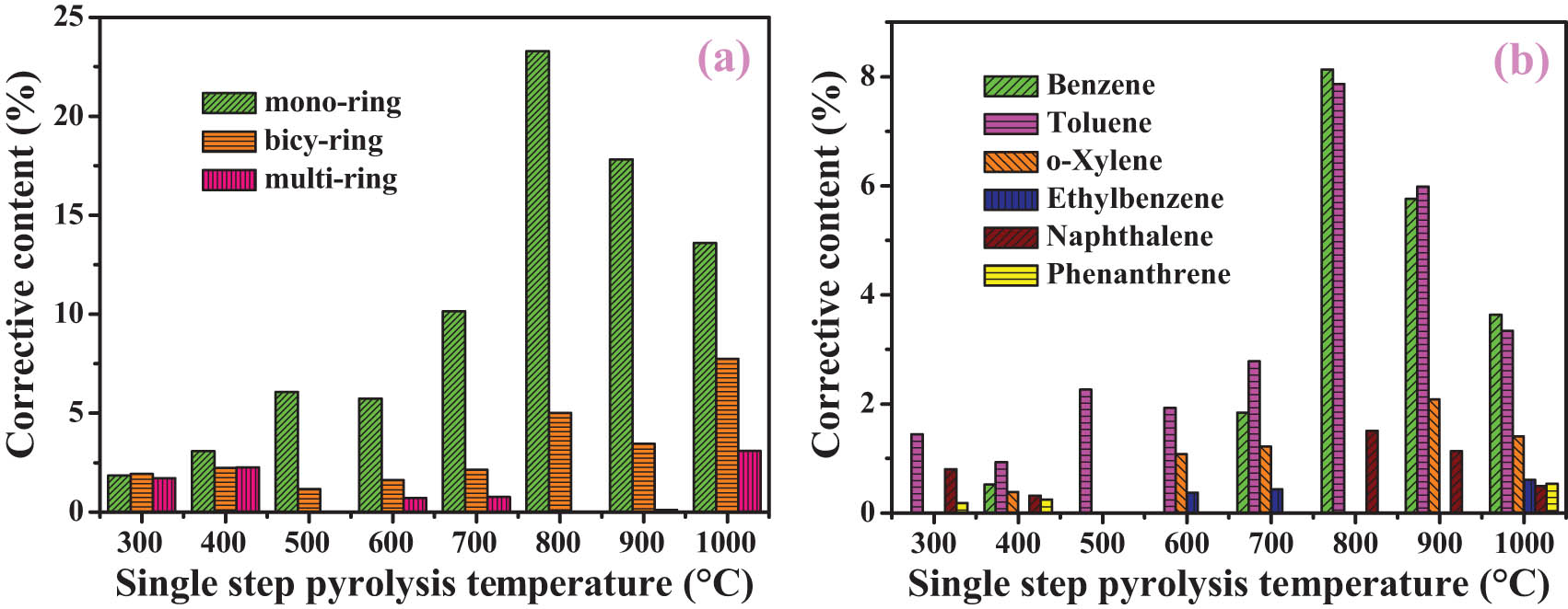 Figure 5
Corrective content of aromatics (a) and the typical compounds (b) during single-step pyrolysis process.