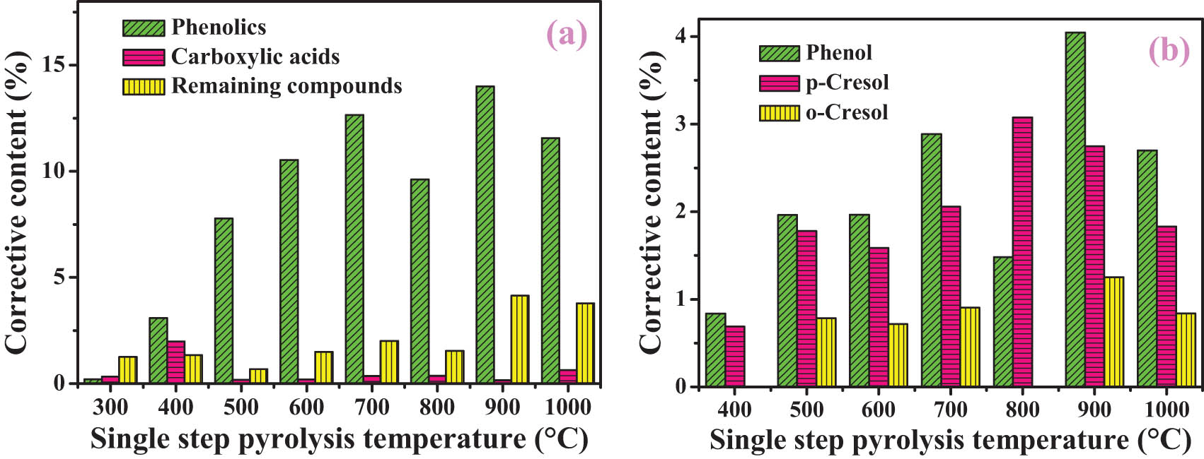 Figure 6
Corrective content of O-compounds (a) and the typical compounds (b) during the single-step pyrolysis process.