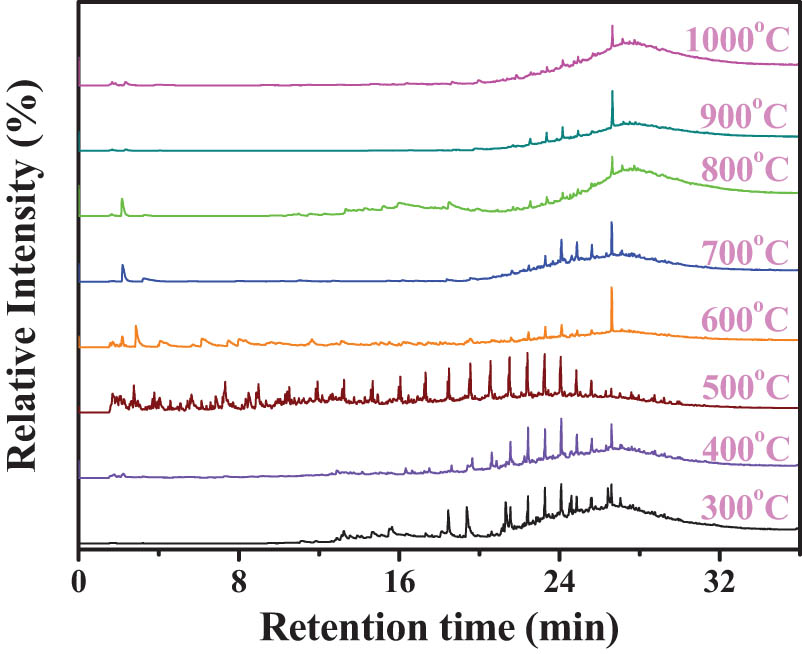 Figure 7
Total ion chromatograms of organic volatiles during multi-step pyrolysis.