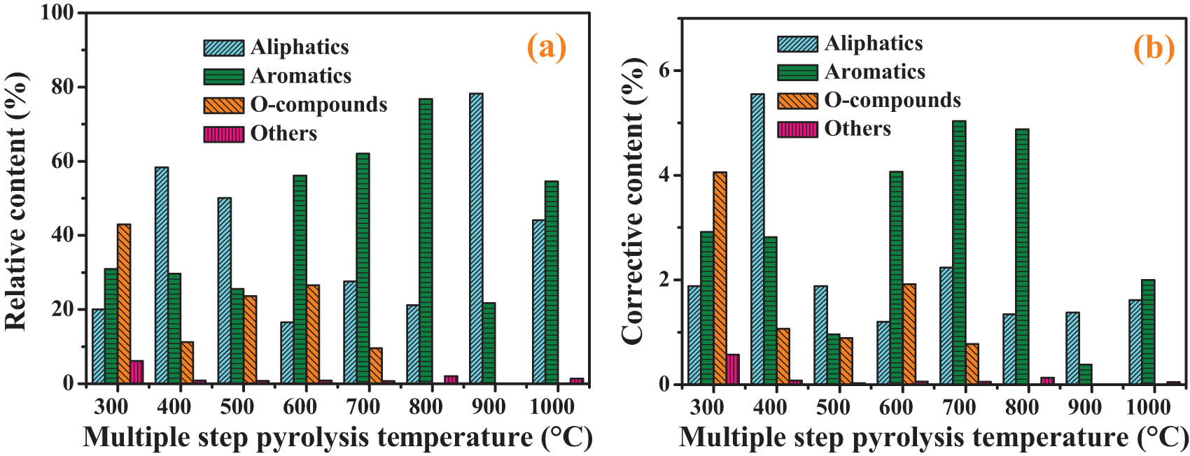 Figure 8
Group compositions of organic volatiles during multi-step pyrolysis process (a) relative content and (b) corrective content.