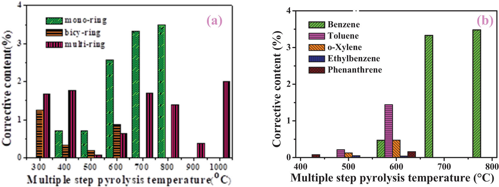 Figure 9
Corrective content of aromatics (a) and the typical compounds (b) during the multi-step pyrolysis process.