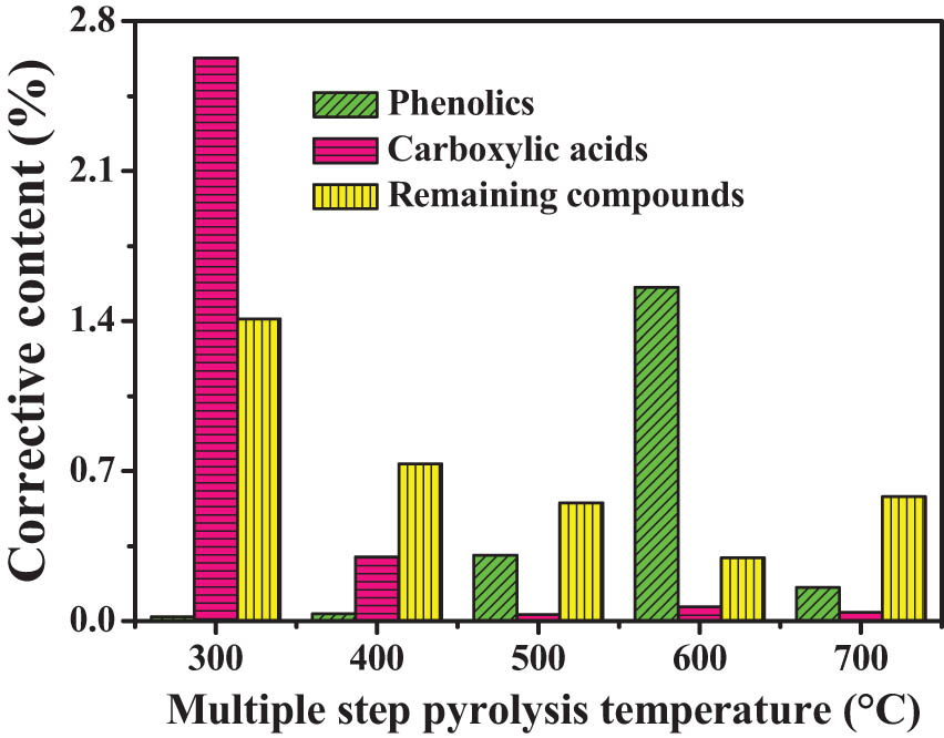 Figure 10
Corrective content of O-compounds during the multi-step pyrolysis process.