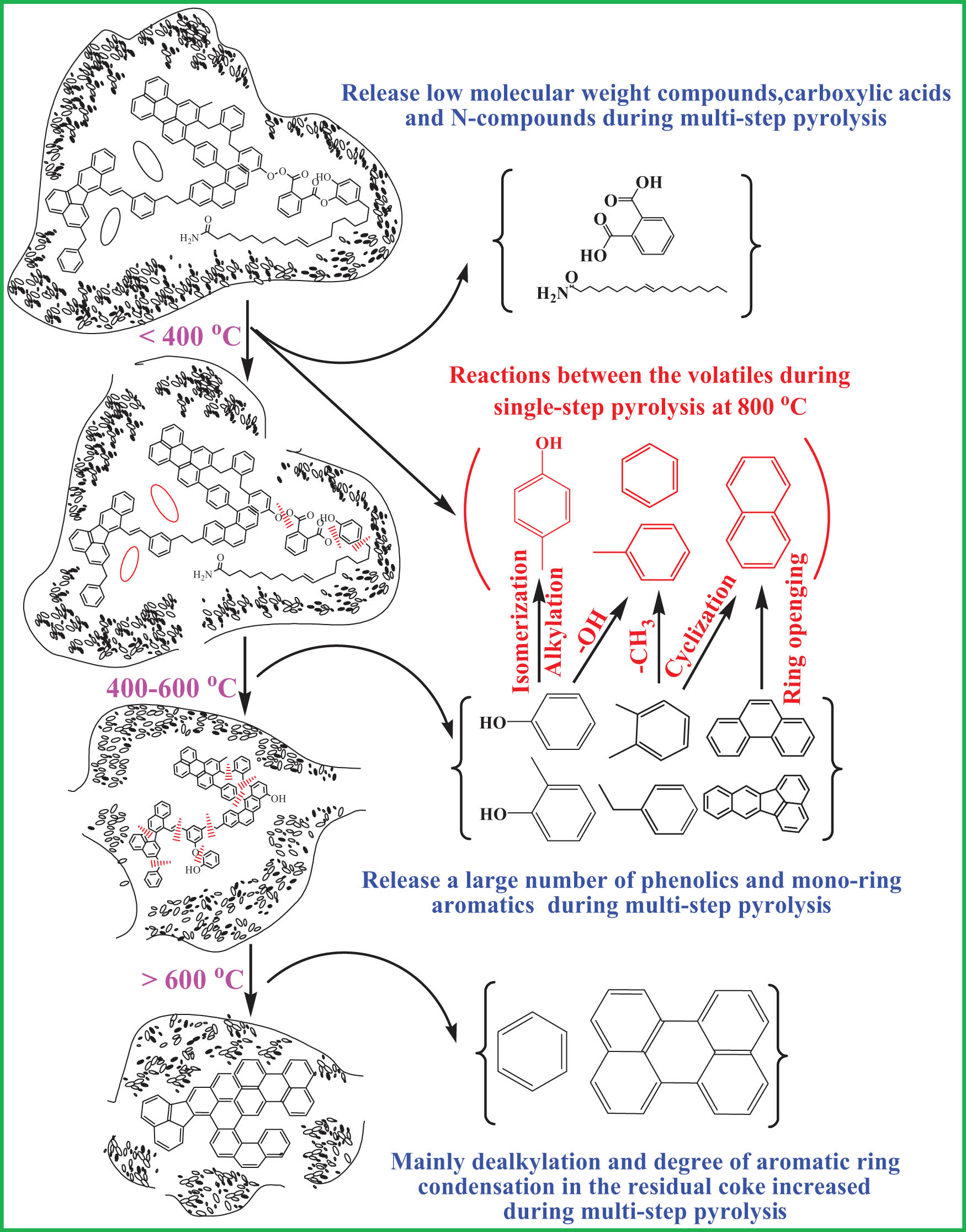 Figure 11
Pyrolysis process and mutual reactions of organic volatiles.
