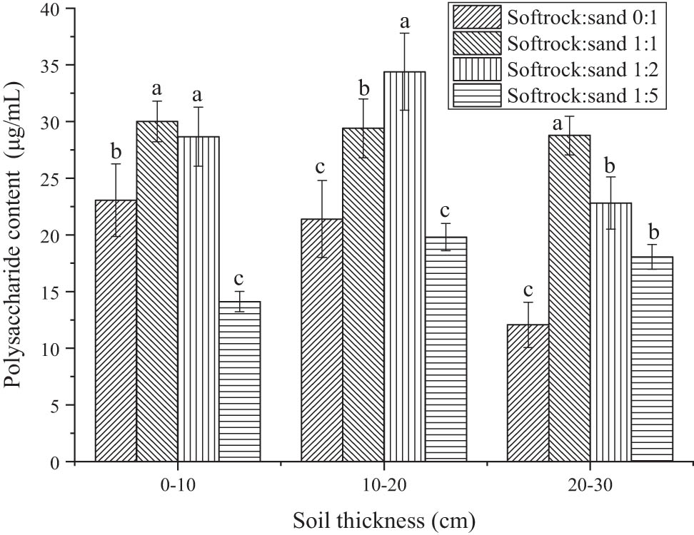 Figure 5
Polysaccharide content of different proportions of arsenic sandstone and sand compound soils.