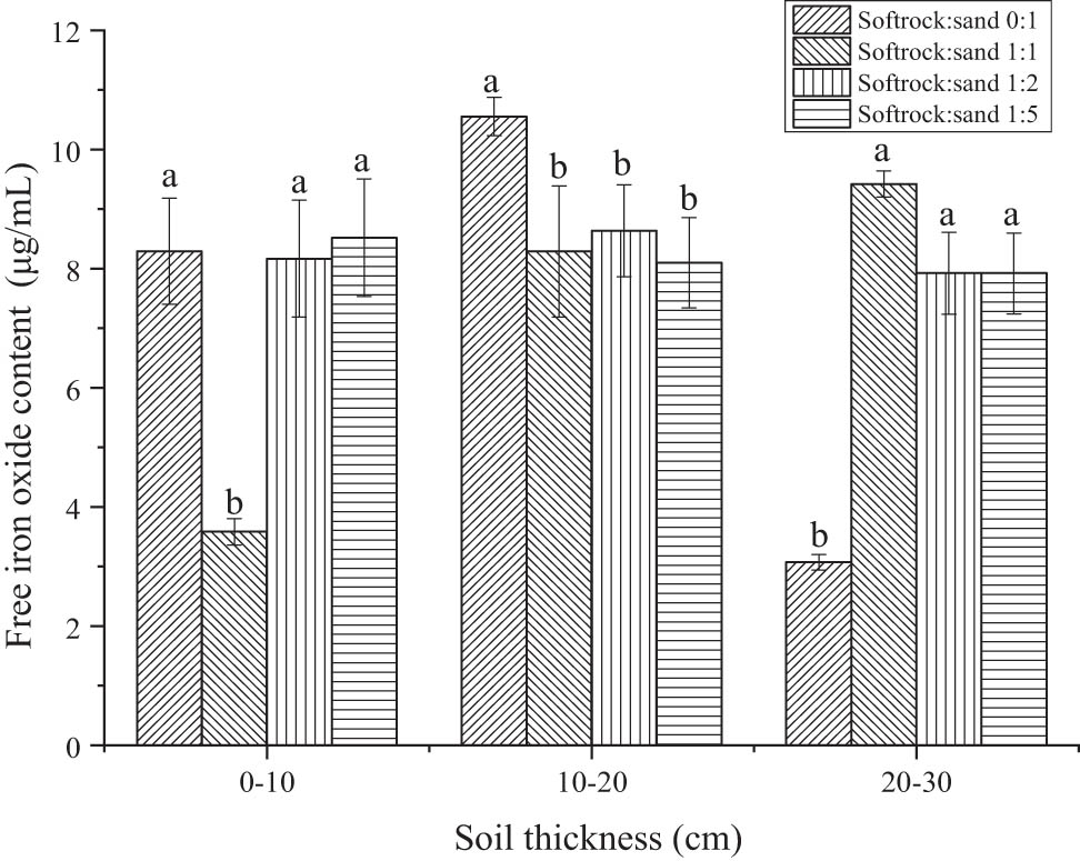 Figure 6
Free iron oxide content of different proportions of soft rock/sand compound soils.