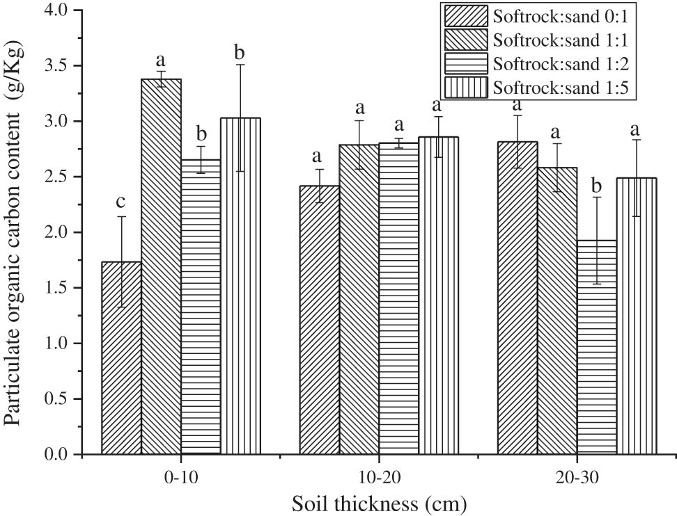 Figure 7
The POC content of each soil layer in different proportions of arsenic sandstone compounded with sand.