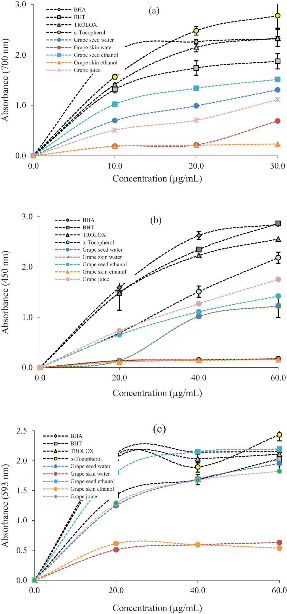 Figure 2
(a) Fe3+, (b) Cu2+ and (c) Fe3+-TPTZ ions reducing abilities of Tayfi grape (Vitis vinifera) and standards.
