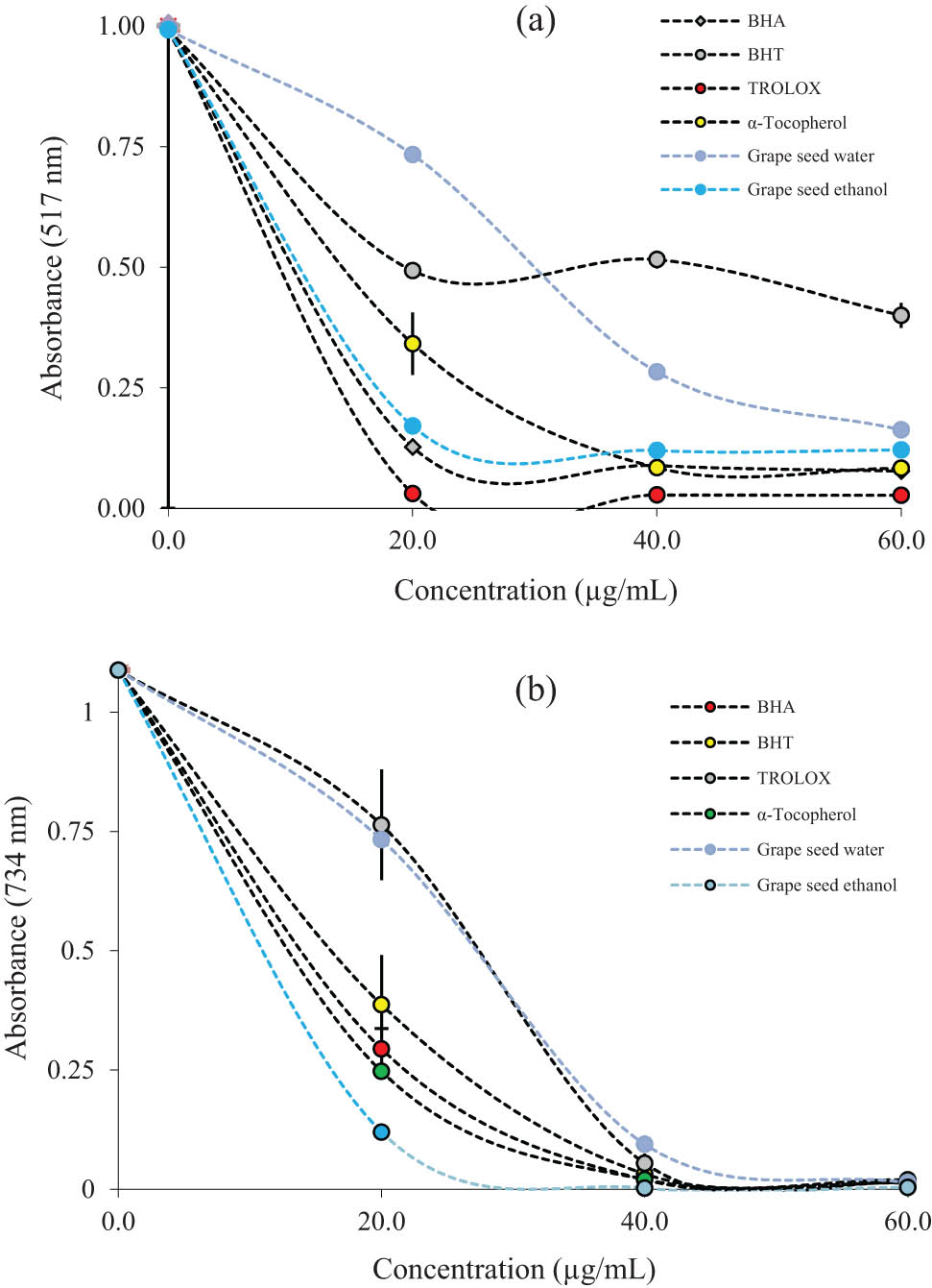 Figure 3
Tayfi grape (Vitis vinifera) and standards: (a) DPPH˙ scavenging results and (b) ABTS˙+ scavenging results.