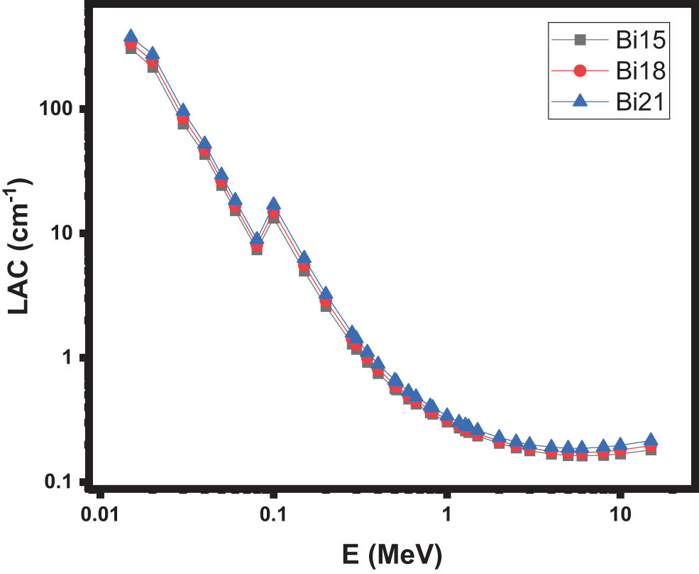 Figure 3
The LAC of the samples.