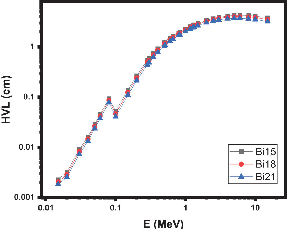 Figure 4
The HVL of the samples.