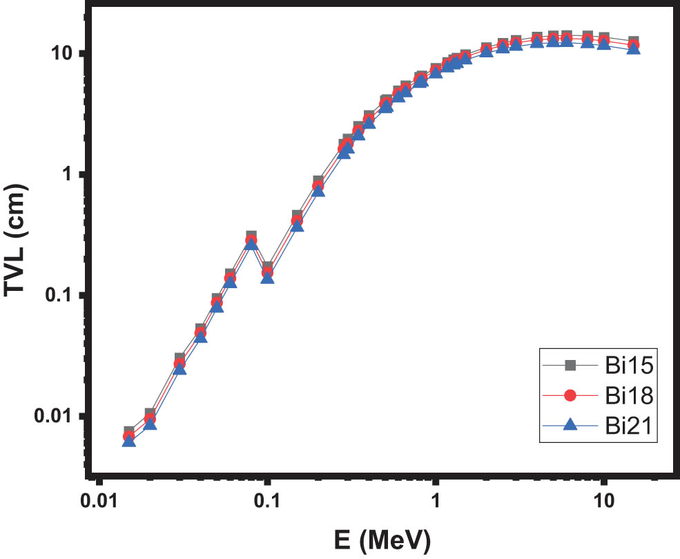 Figure 5
The TVL of the samples.