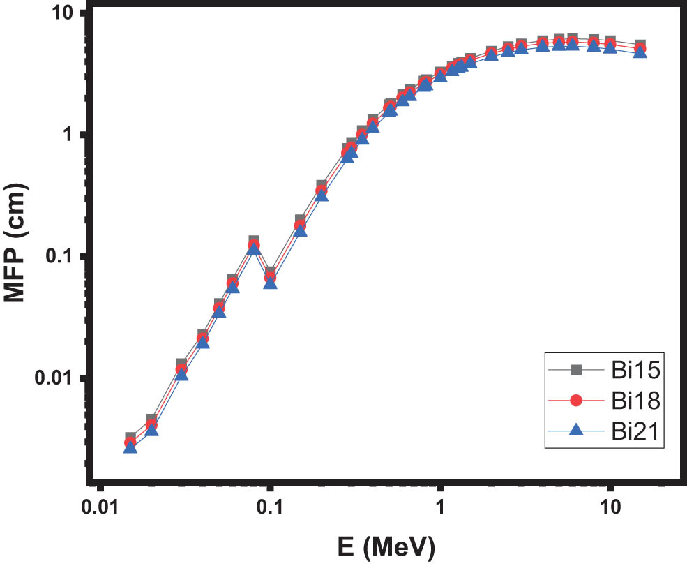 Figure 6
The MFP of the samples.
