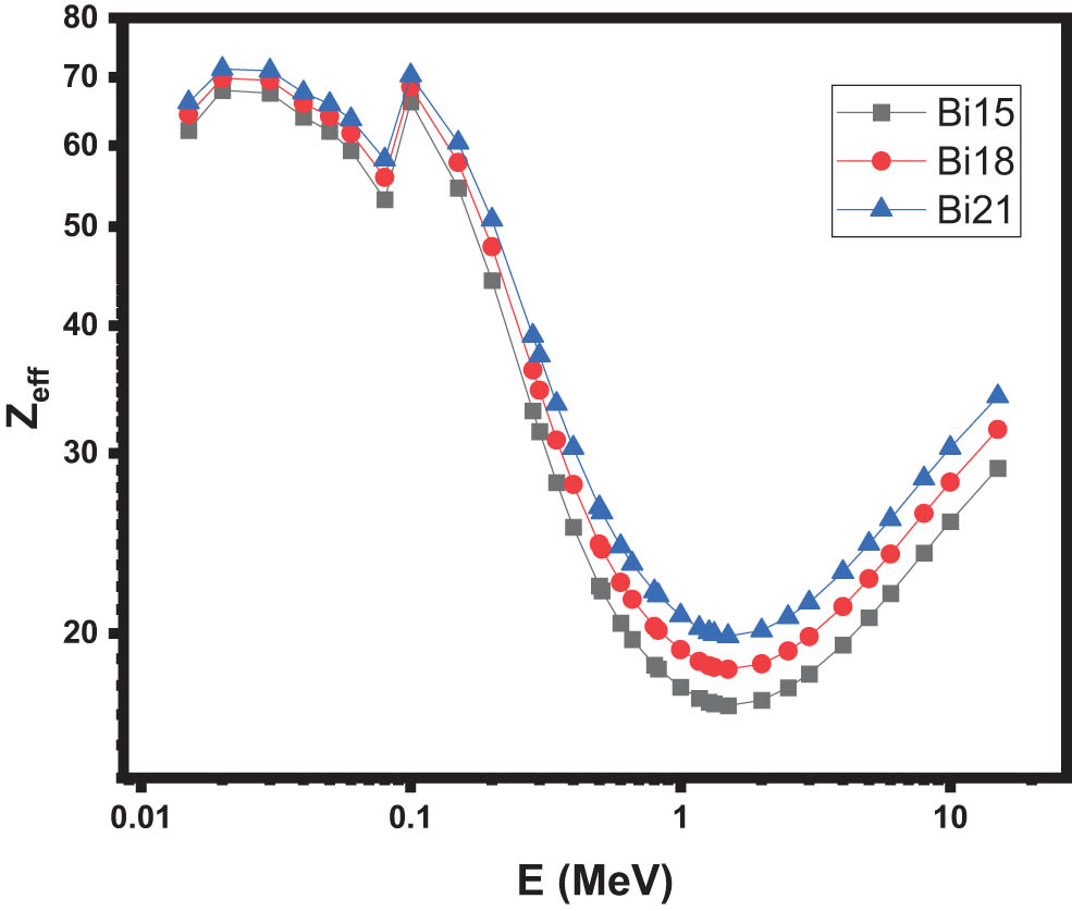 Figure 7
The effective atomic number of the samples.
