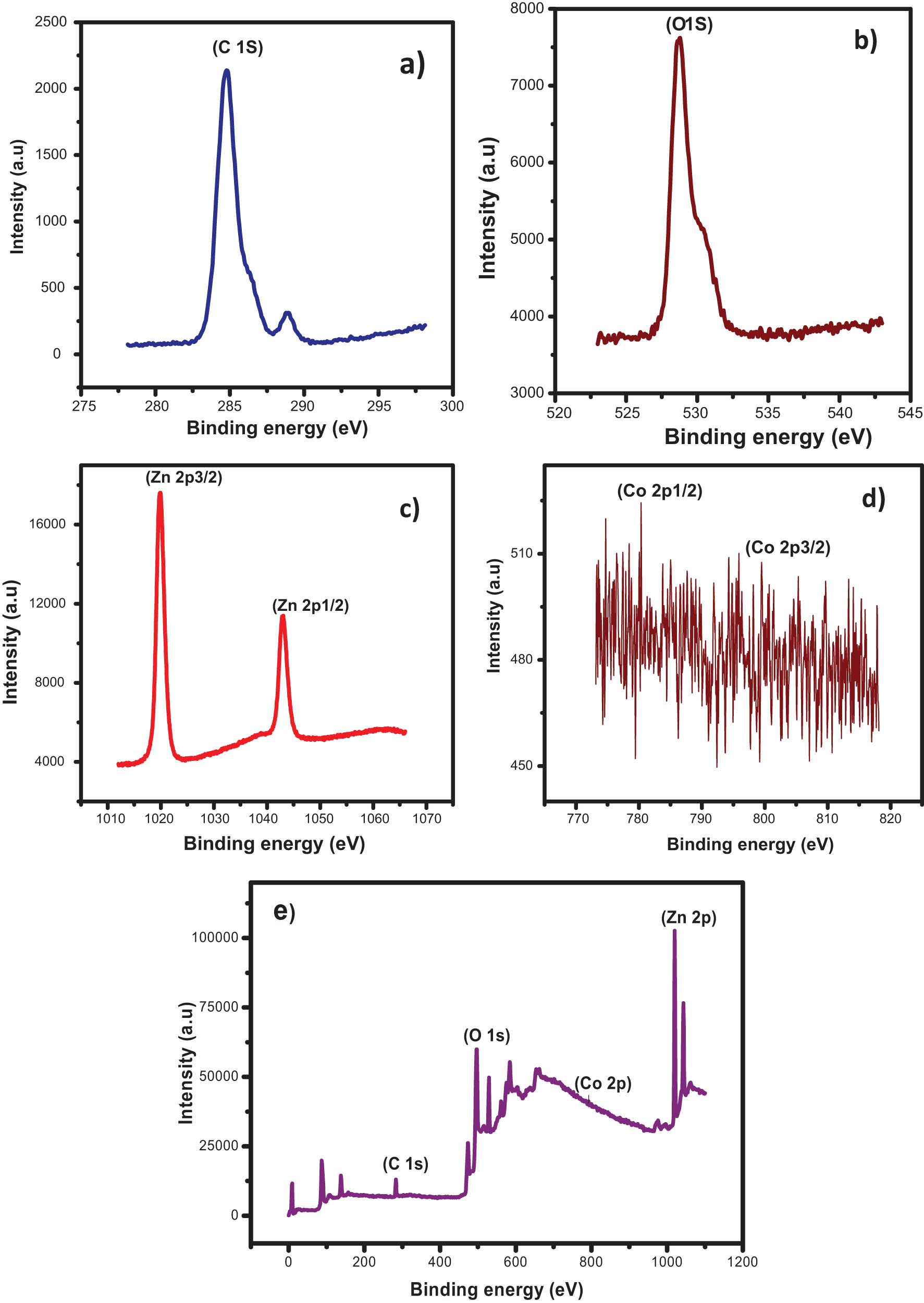 Figure 2 
                  XPS spectra of (a) C 1s, (b) O 1s, (c) Zn 2p, (d) Co 2p. (e) Survey spectrum of the Co/ZnO nanohybrid.
               