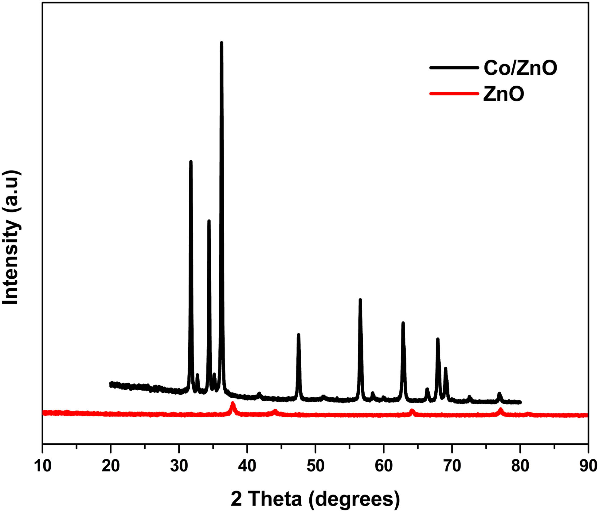 Figure 3 
                  XRD patterns of prepared ZnO and Co/ZnO nanohybrid.
               