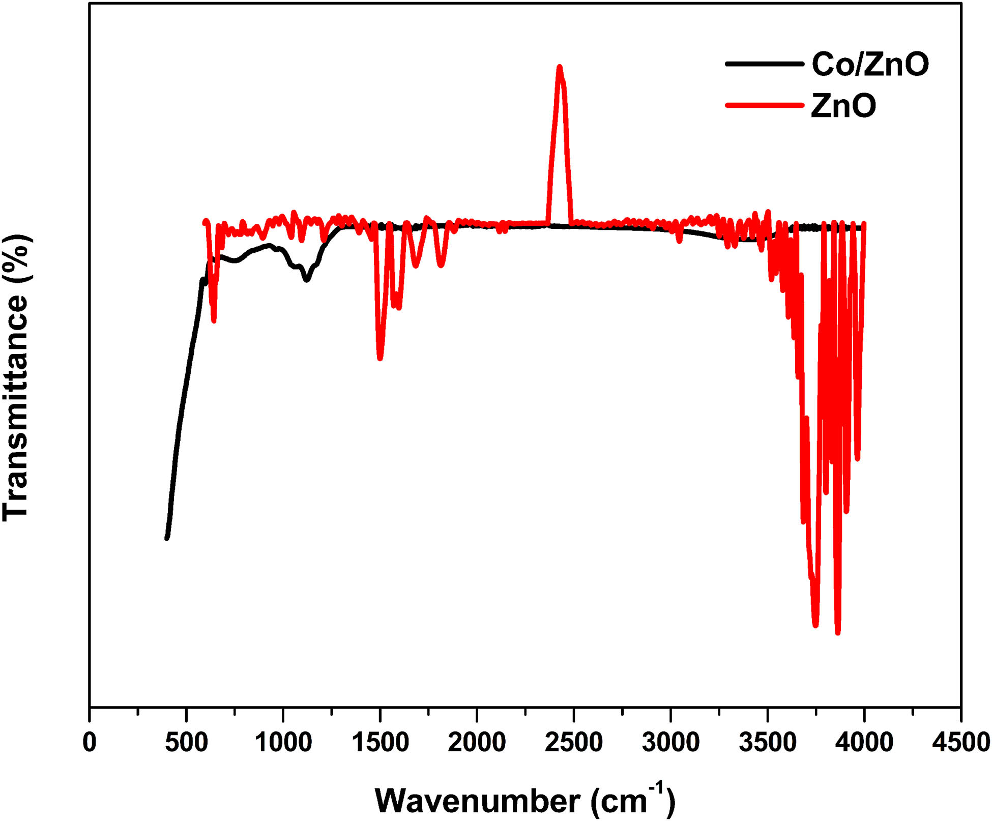 Figure 4 
                  The FTIR spectral image of the prepared ZnO and Co/ZnO nanohybrid.
               