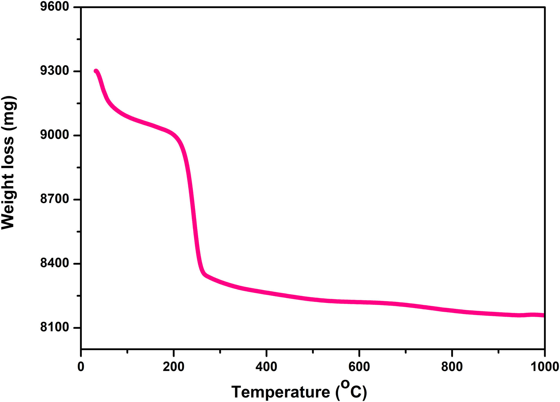 Figure 5 
                  Thermogram curve of the prepared Co/ZnO nanohybrid.
               