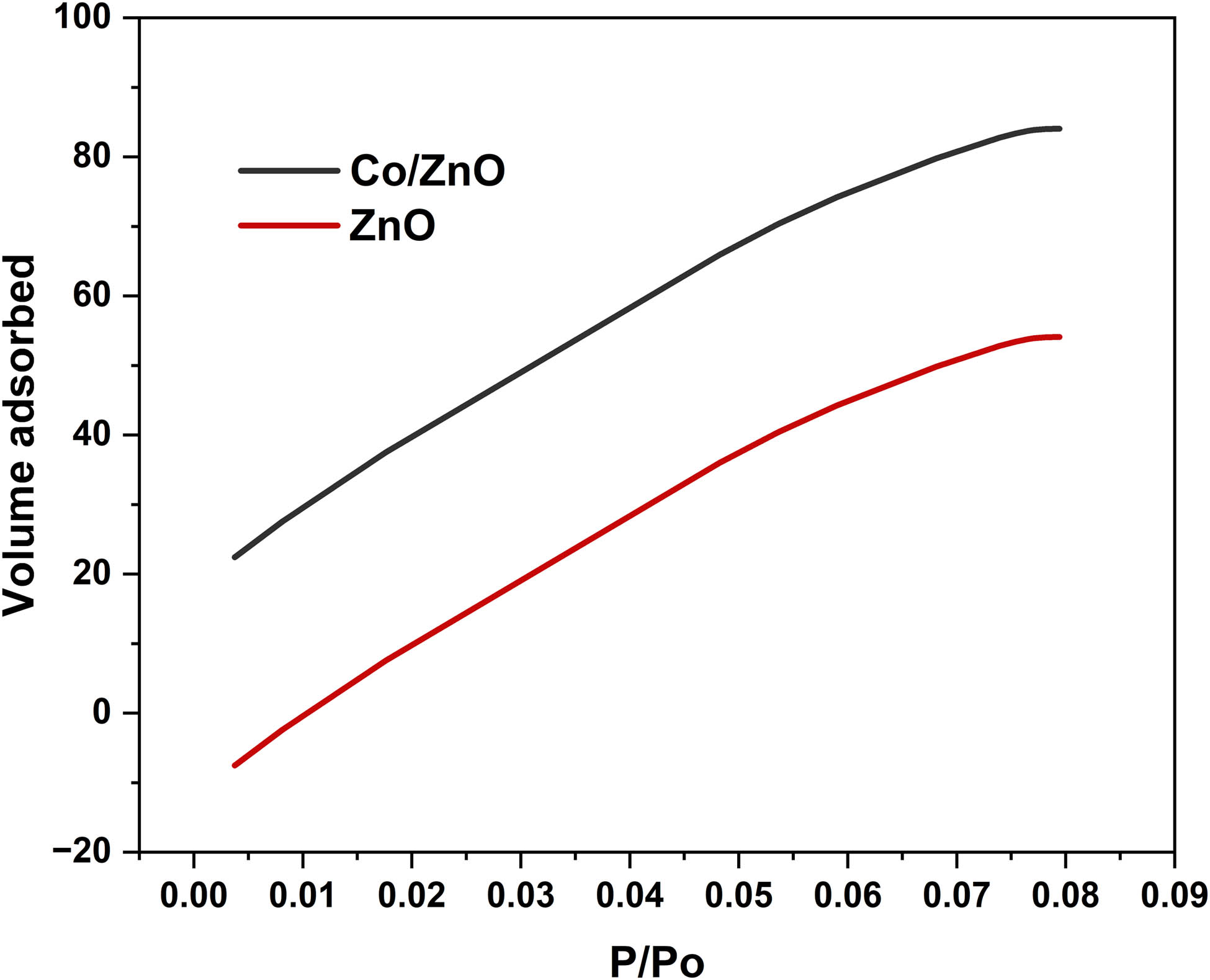 Figure 6 
                  Sorption isotherms of the prepared samples.
               