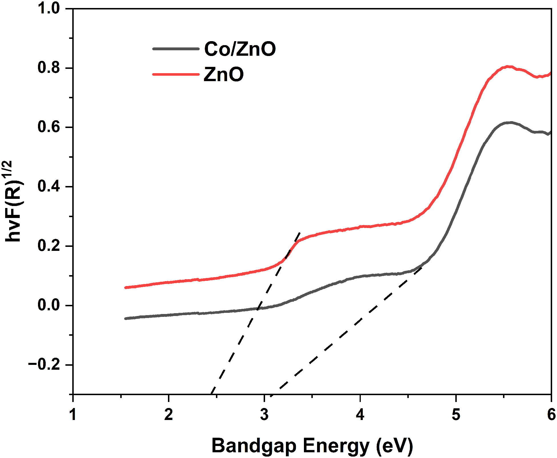 Figure 7 
                  UV-DRS spectral analysis of the prepared samples.
               