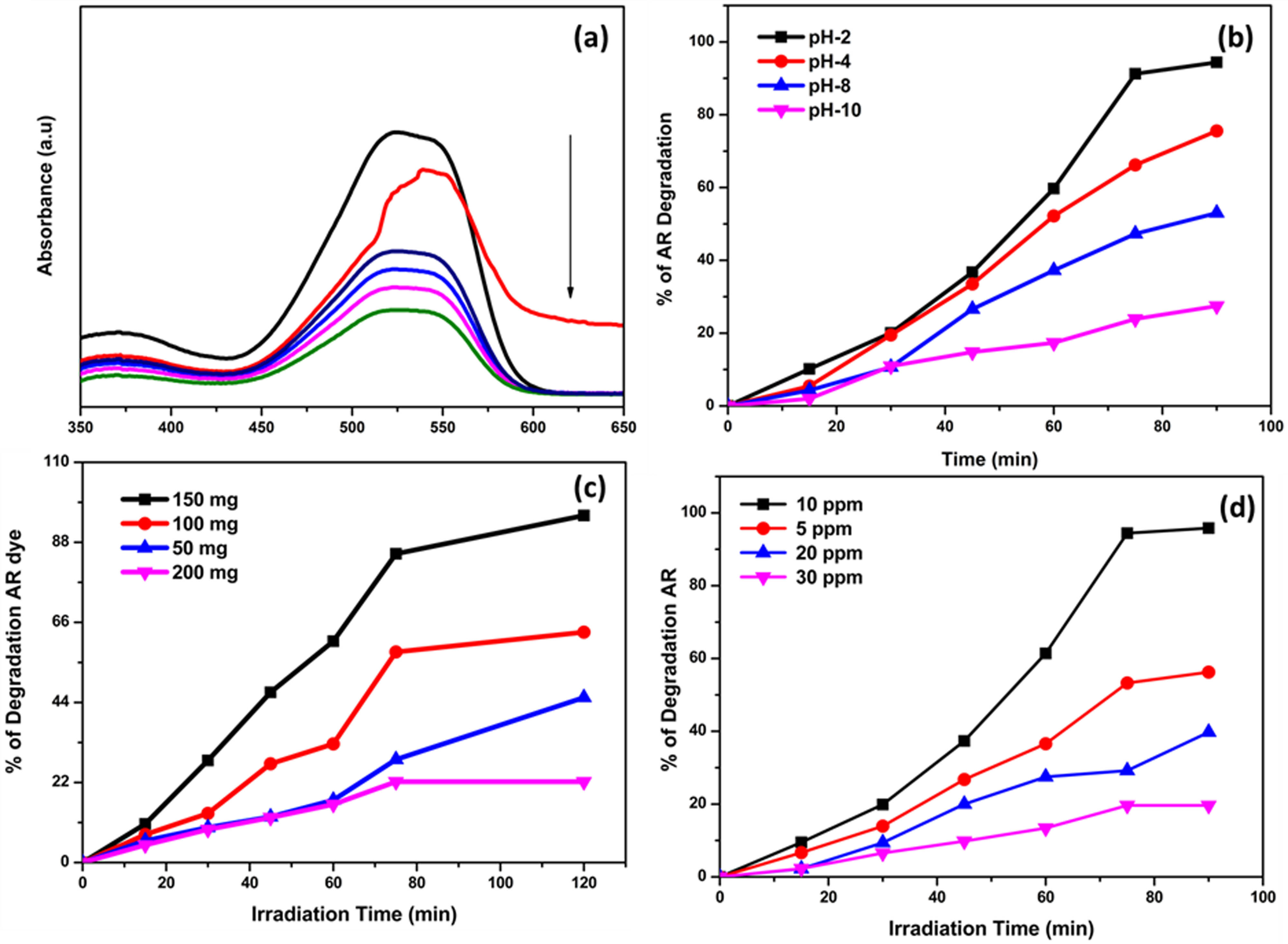 Figure 8 
                  (a) Degradation of the AR dye. Effect of (b) pH, (c) catalyst dose, and (d) initial dye concentration on the degradation of AR dye using the Co/ZnO nanohybrid.
               