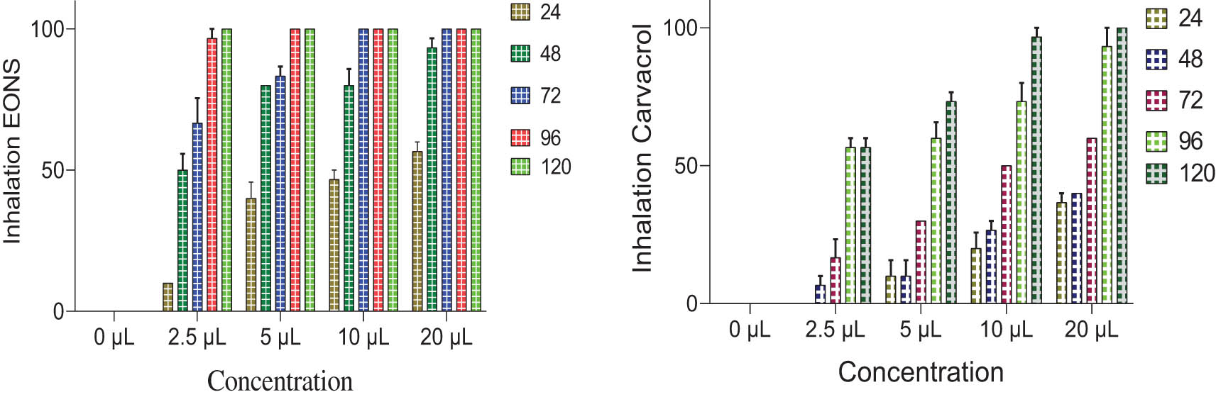 Figure 2
Evolution of the percentage of mortality of inhalation in C. maculatus adults subjected to different concentrations of EONS and carvacrol for 120 h.