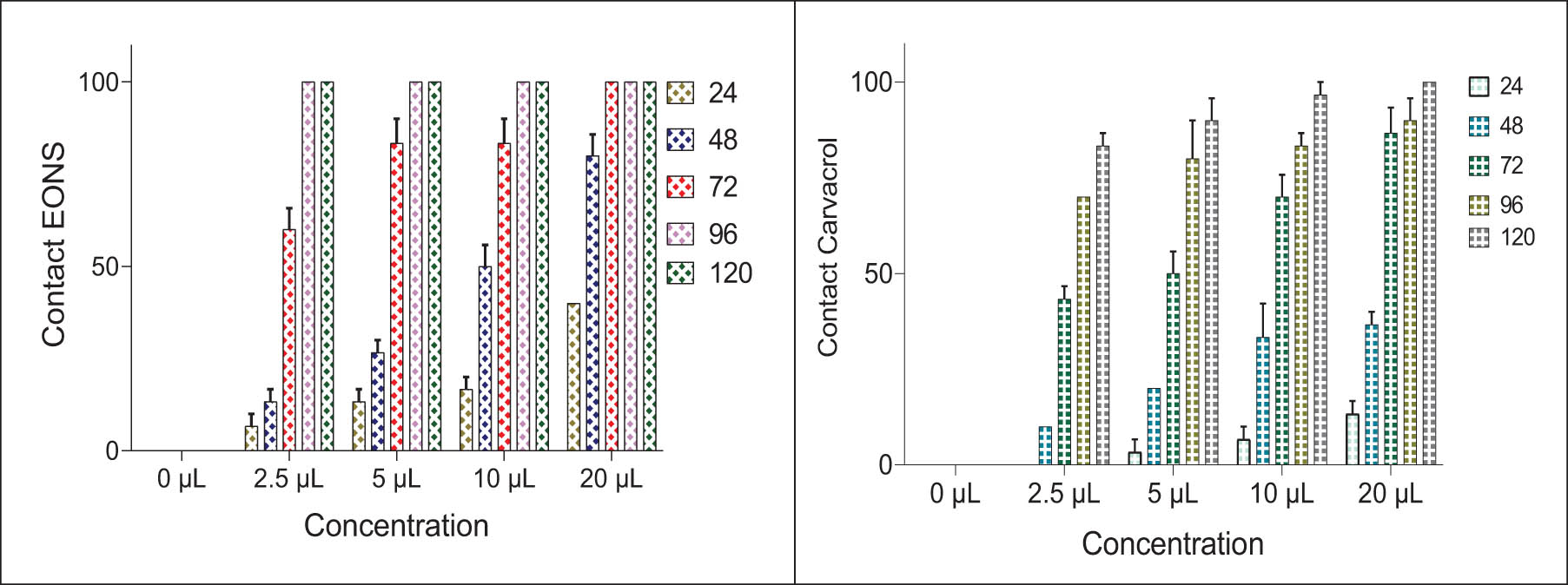 Figure 3
Percentage mortality of adults of C. maculatus in the presence of different concentrations of EONS and carvacrol for 120 h.