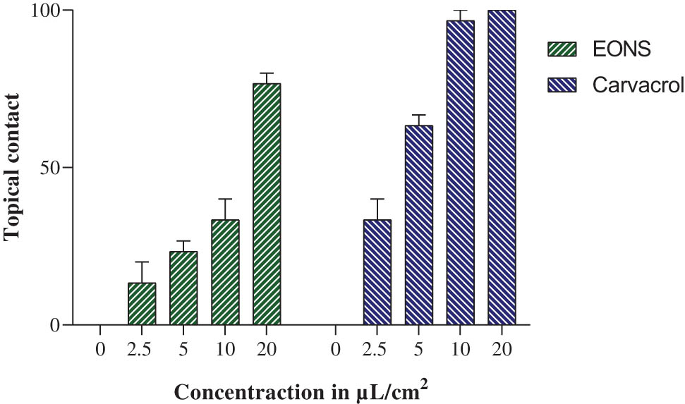 Figure 4
Evolution of mortality percentages of C. maculatus adults by tropical contact on filter paper submitted to different concentrations of EONS during 24 h.