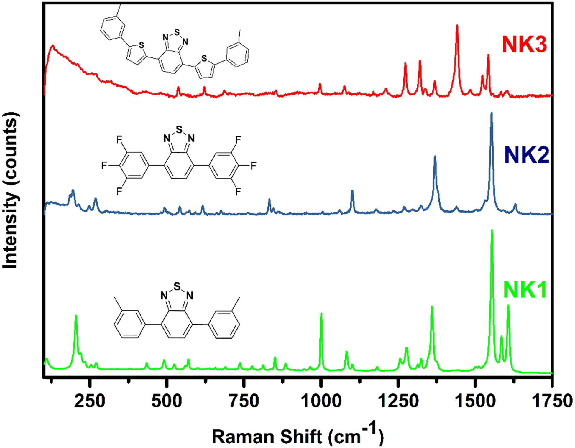 Figure 3
The Raman spectra of NK1, NK2, and NK3 molecules.