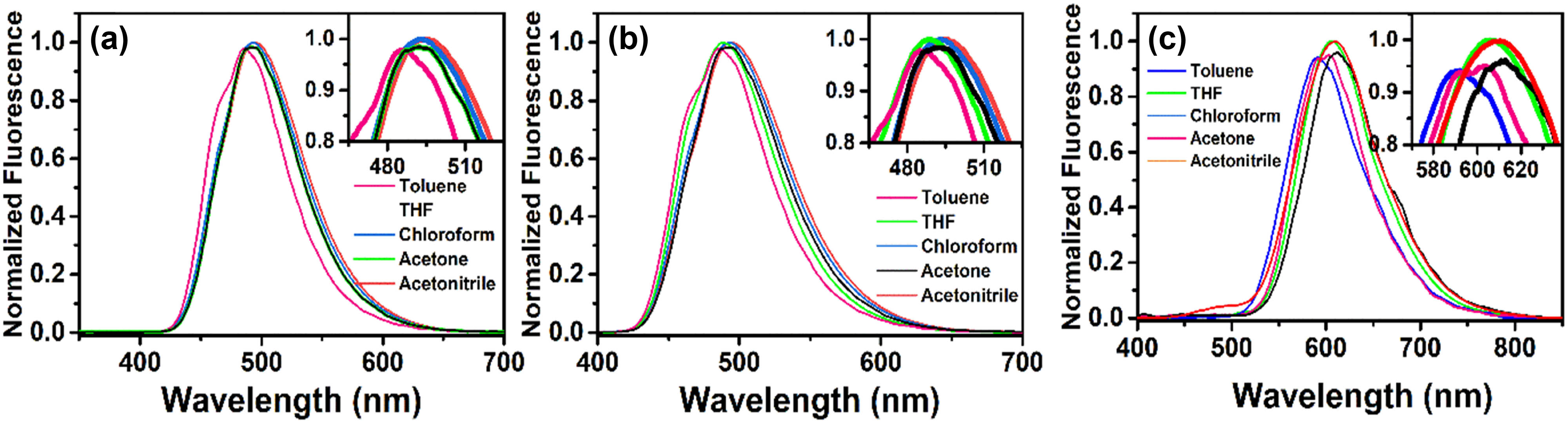 Figure 5
The fluorescence spectra of NK1 (a), NK2 (b), and NK3 (c) molecules in solvents of different polarity.