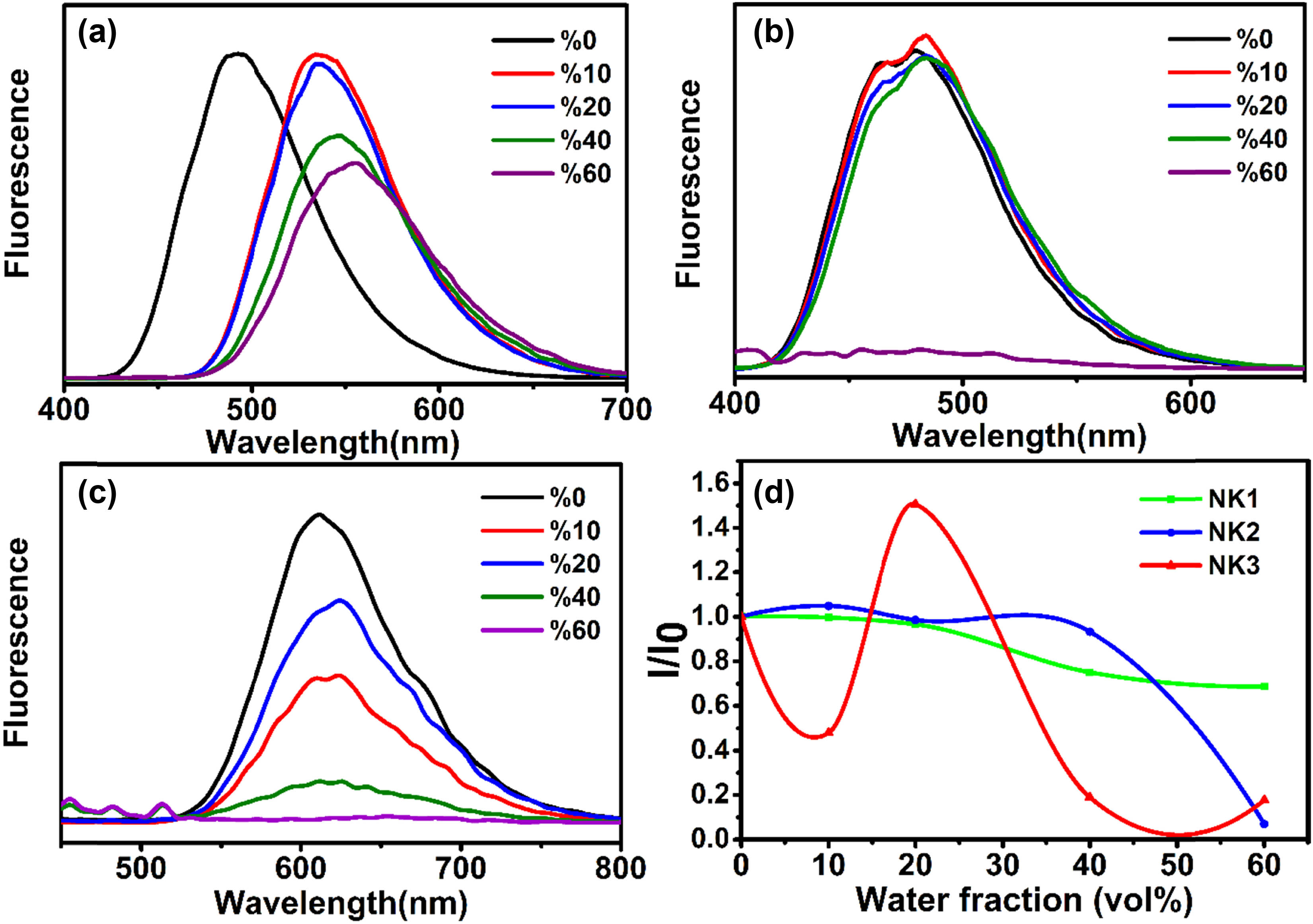 Figure 7
Steady-state fluorescence emission spectra of NK1 (a), NK2 (b), and NK3 (c) in the mixture of acetone/water with different ƒ
w and the relation between acetone/water mixture emission and pure acetone emission (I/I
0) (d).