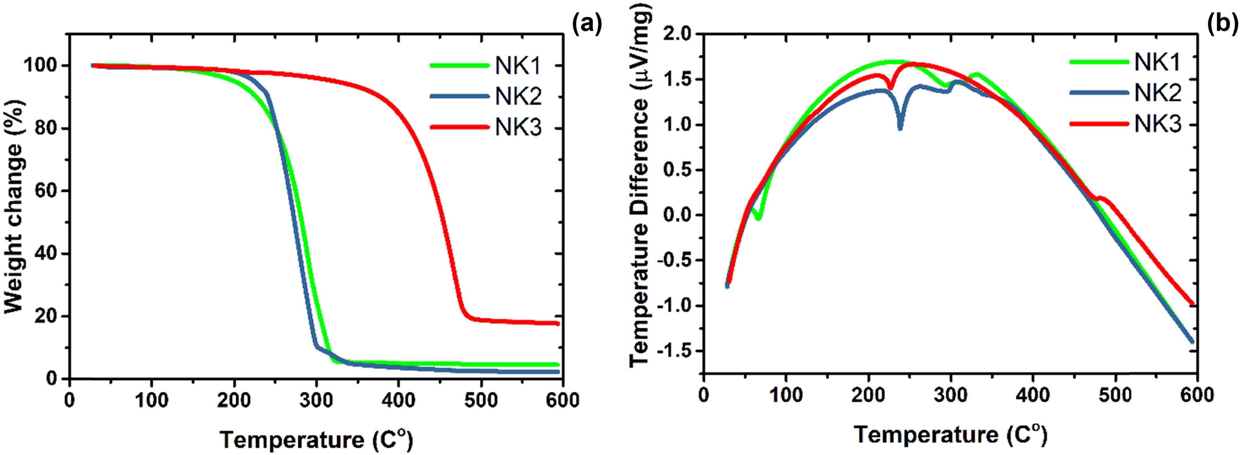 Figure 8
% weight change thermogram (a) and temperature difference thermogram (b) of NK1, NK2, and NK3.