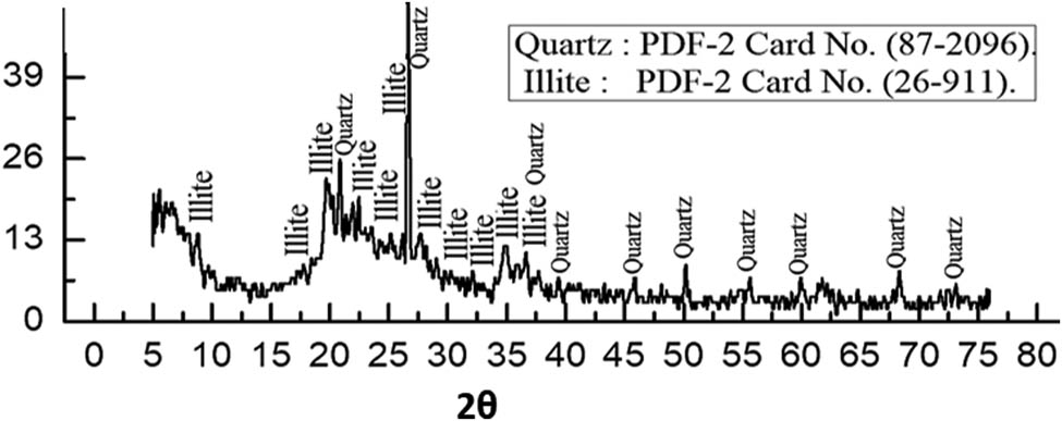 Figure 2
XRD pattern for the clay mineral utilized in brick fabrication.