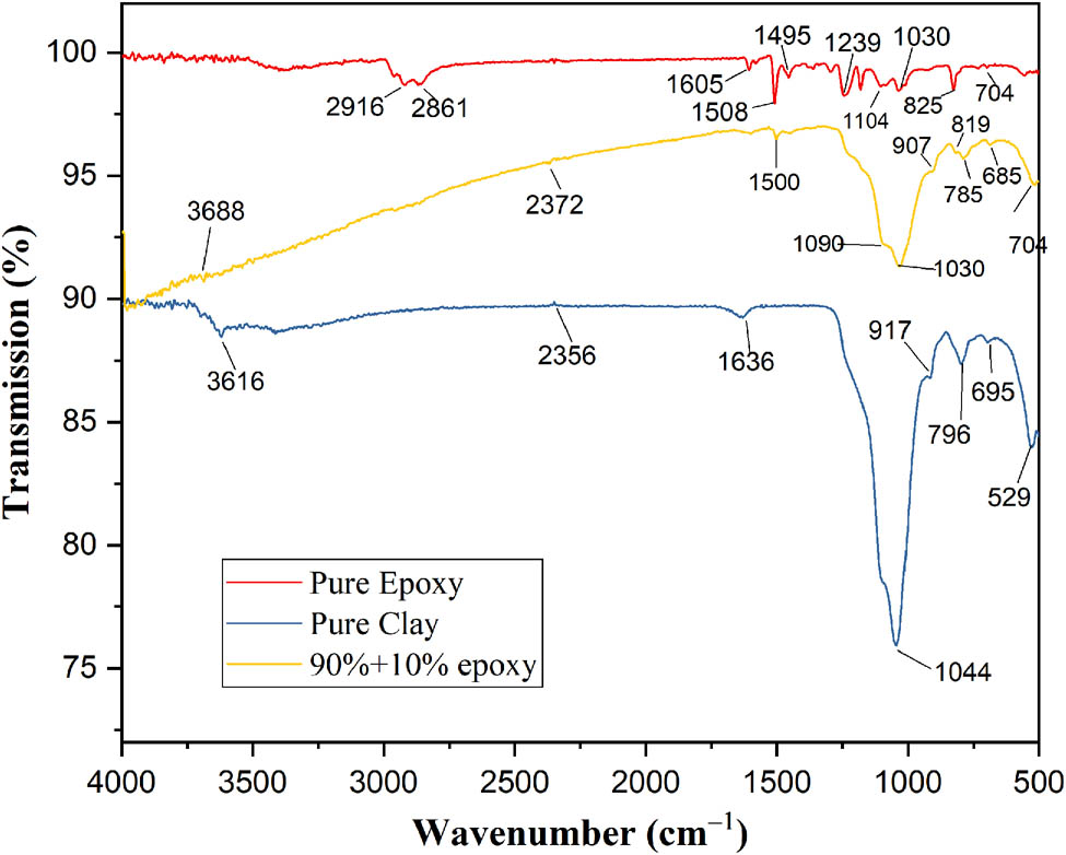 Figure 4
The FT-IR spectrum of the fabricated clay-based bricks.
