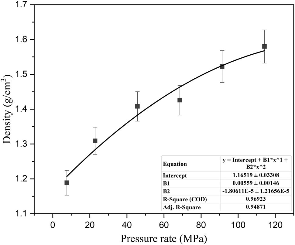 Figure 5
Influence of the PR on the density of the fabricated bricks.