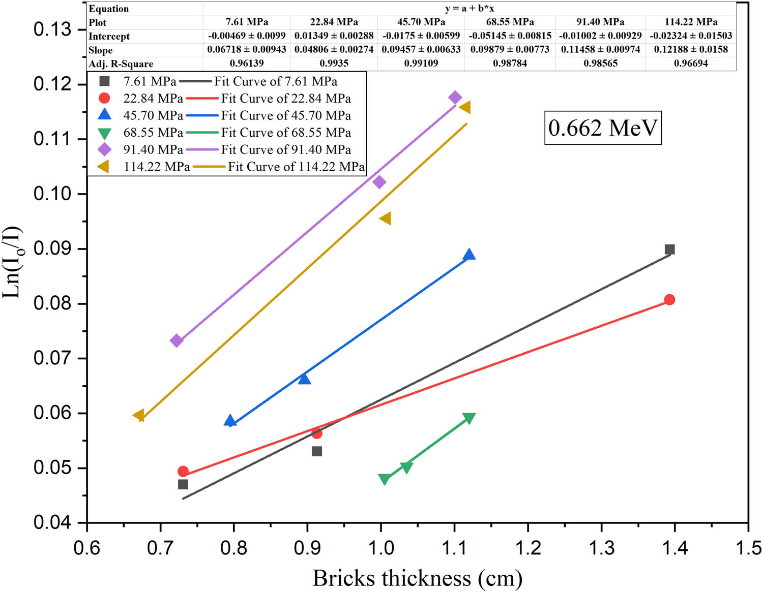 Figure 6
Variation of ln (I
o/I) versus the fabricated samples thicknesses at a gamma-ray energy of 0.662 MeV.