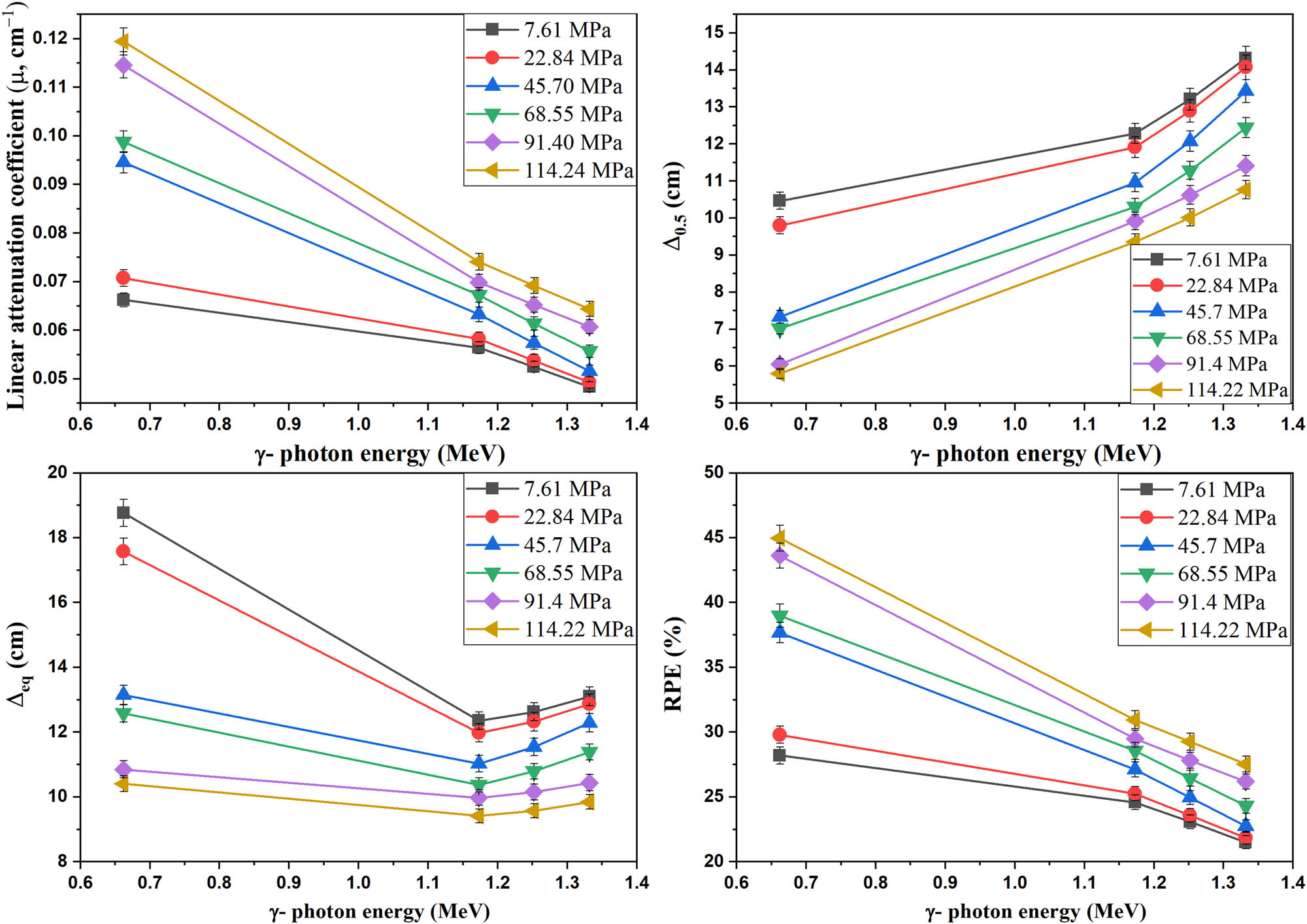 Figure 7
Impact of the selected gamma-ray energies on linear attenuation coefficient (µ, cm−1), half-value thickness (Δ
0.5, cm), lead equivalent thickness (Δ
eq, cm), and radiation protection efficiency (RPE, %).